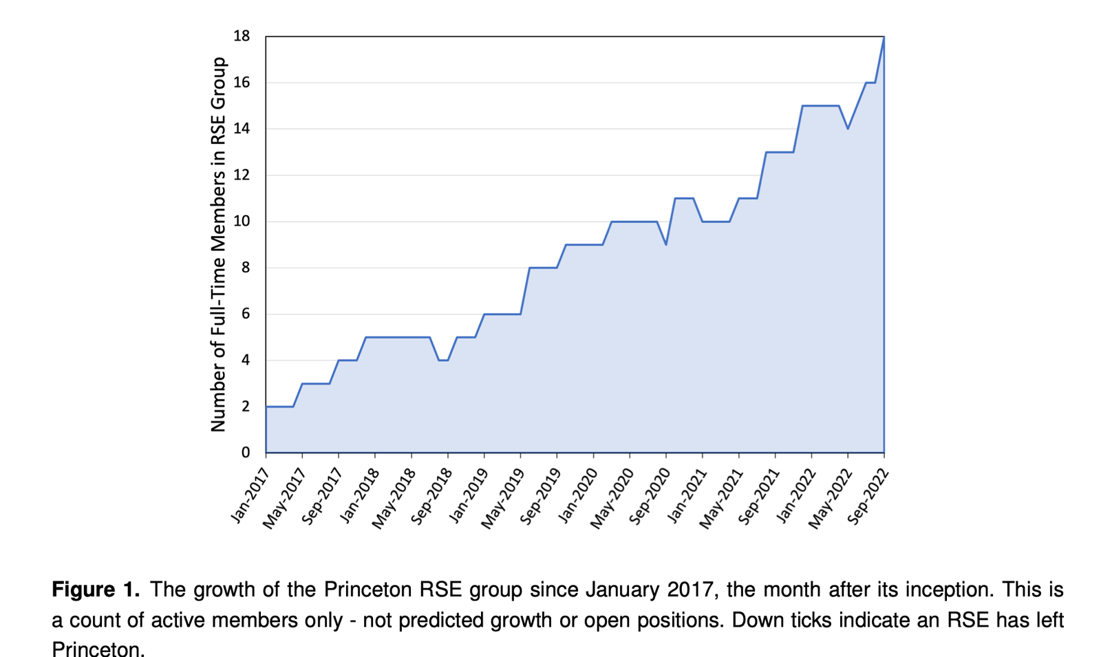 A graph showing the growth of full-time members of the Princeton RSE group, from 2 people in January 2017 to 18 people at the time of writing.